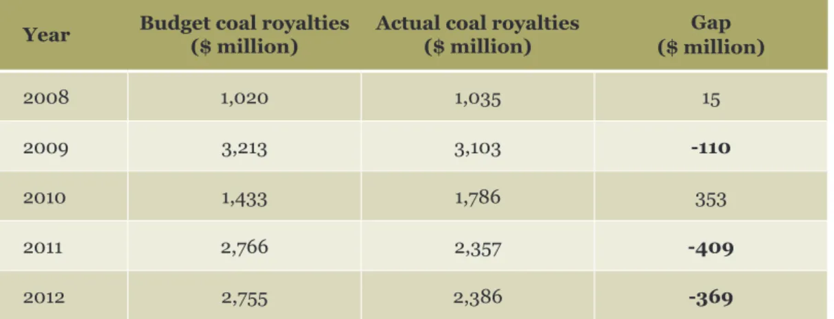 Table 6: Queensland’s mining royalty gap - 2008 to 2012