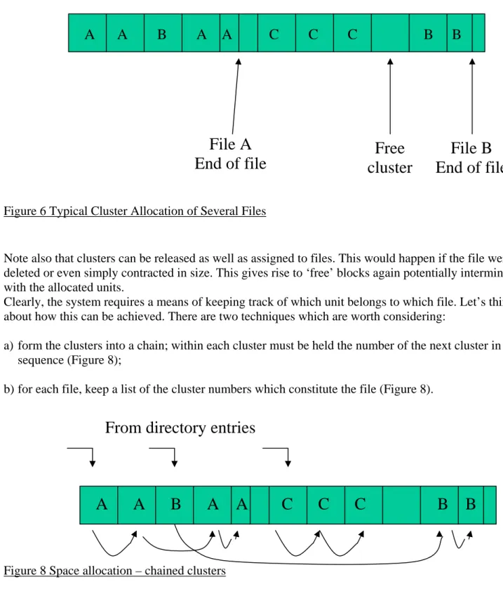 Figure 8 Space allocation – chained clusters 