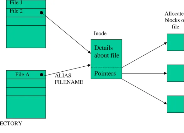Figure 13 Relationship between Directory, inode and File 