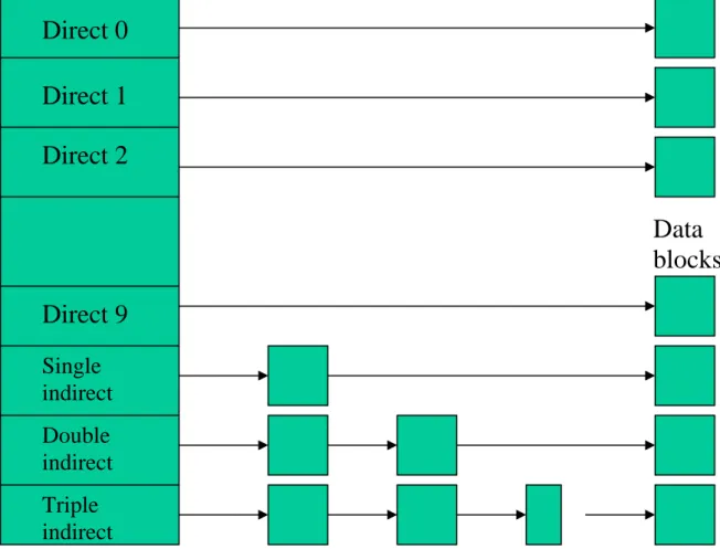 Figure 14 UNIX inode Pointer System 