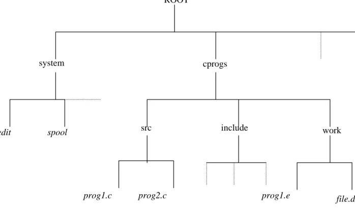 Figure 3 Example of Multi-Level Tree Directory System 