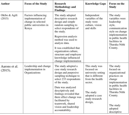 Table 2.1: Summary of Literature Review and Knowledge Gaps 
