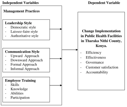 Figure 2.1 Conceptual Framework (Researcher, 2018) 