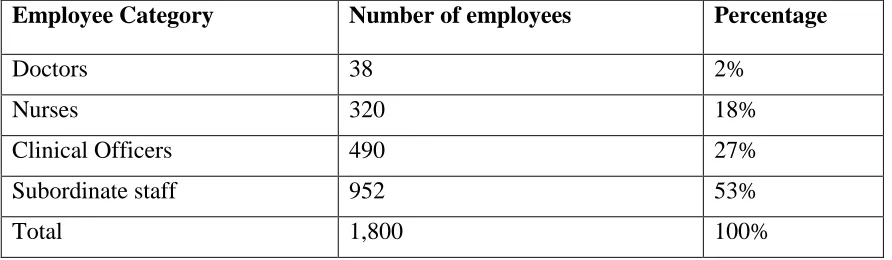 Table 3.1 Population Frame 