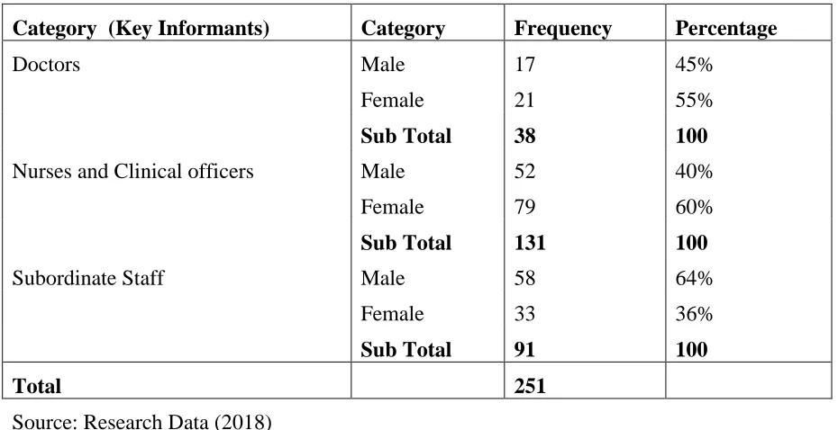 Table 4.1: Gender of Respondent 