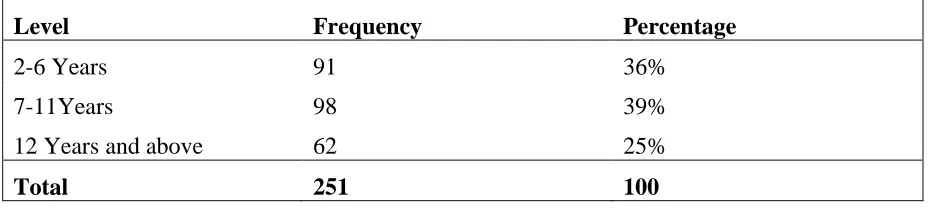Table 4.4: Duration of Work 