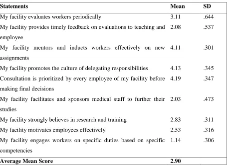 Table 4.7: Employee Training    