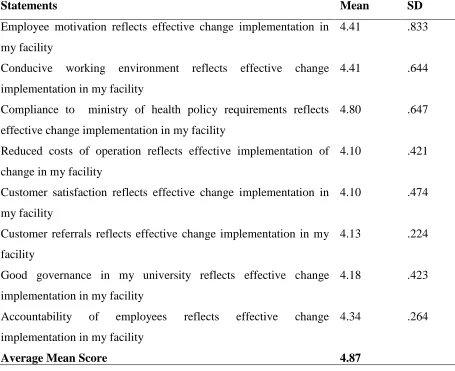 Table 4.8: Measurement of Performance   