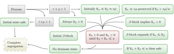 Fig. 4 The logic of the proof that if τ > 0.5, with high probability the process reaches complete segregation.Here ‘β-block’ refers to the persistent β-block of Sect