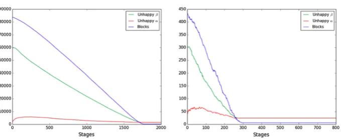 Fig. 5 The ﬁrst plot is from the processuntil the number of (200, 000, 50, 0.6, 0.3) and the second one from the process(1000, 20, 0.6, 0.3)