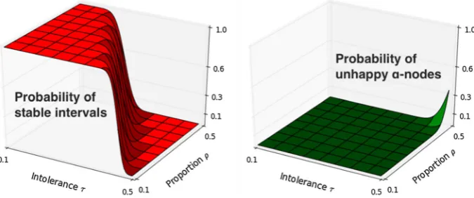 Fig. 6 The evolution of the infected area whenposition, but at a distance from the center which is proportional to the stage where the swap occurred