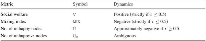 Table 5 Metrics of welfare