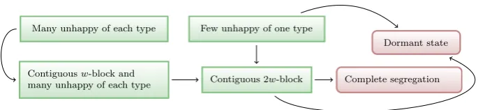 Fig. 8 The path to a dormant state or complete segregation when τ > 0.5, proved in Sect