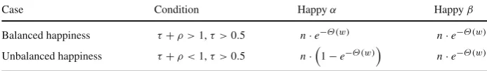 Fig. 1 Threshold behaviour when τ, ρ are in [0, 0.5]. The two-dimensional axes refer to τ and ρ
