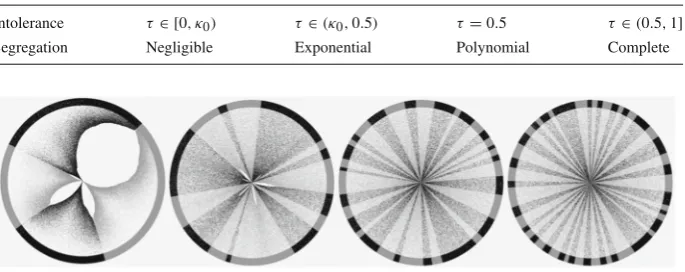 Table 4 Segregation regions in the case ρ = 0.5