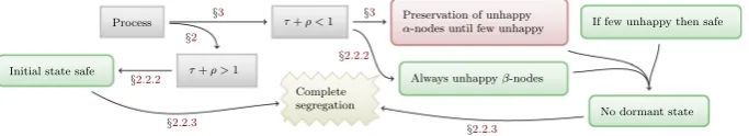 Fig. 3 The logic of the proof that if τ > 0.5, with high probability the process reaches complete segregation