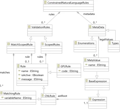 Fig. 2: Simpliﬁed CNL Metamodel