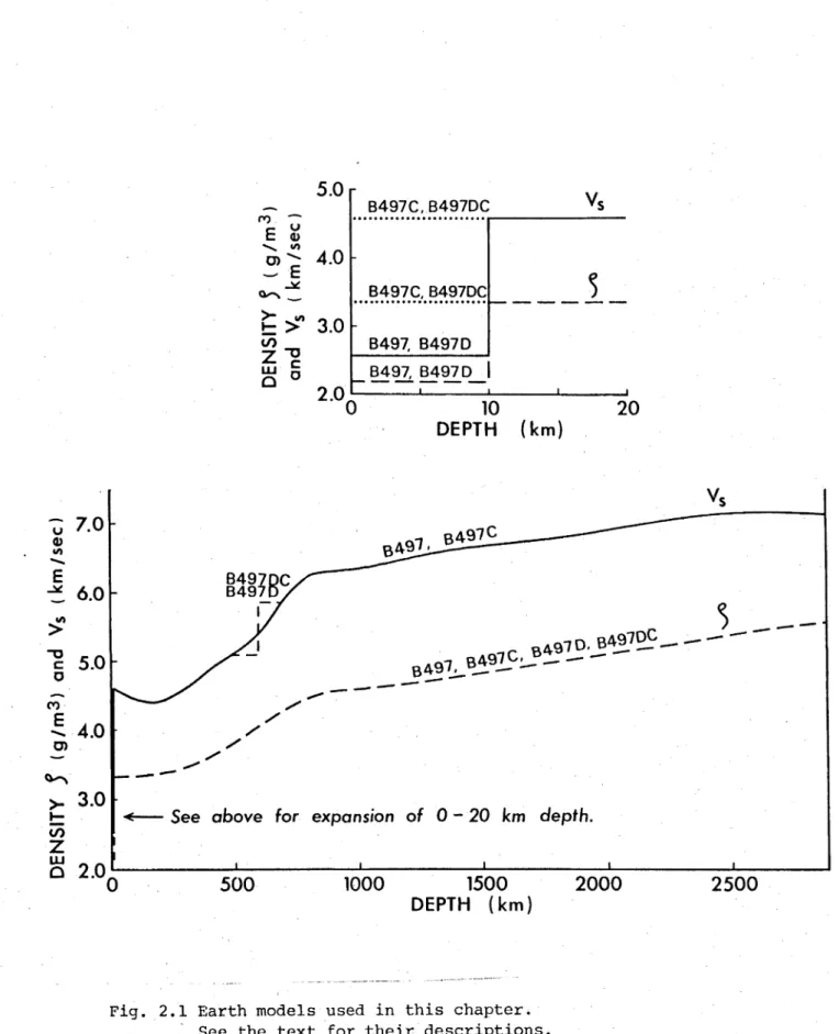 Fig.  2.1  Earth models  used  in  this  chapter. See  the  text  for  their  descriptions.