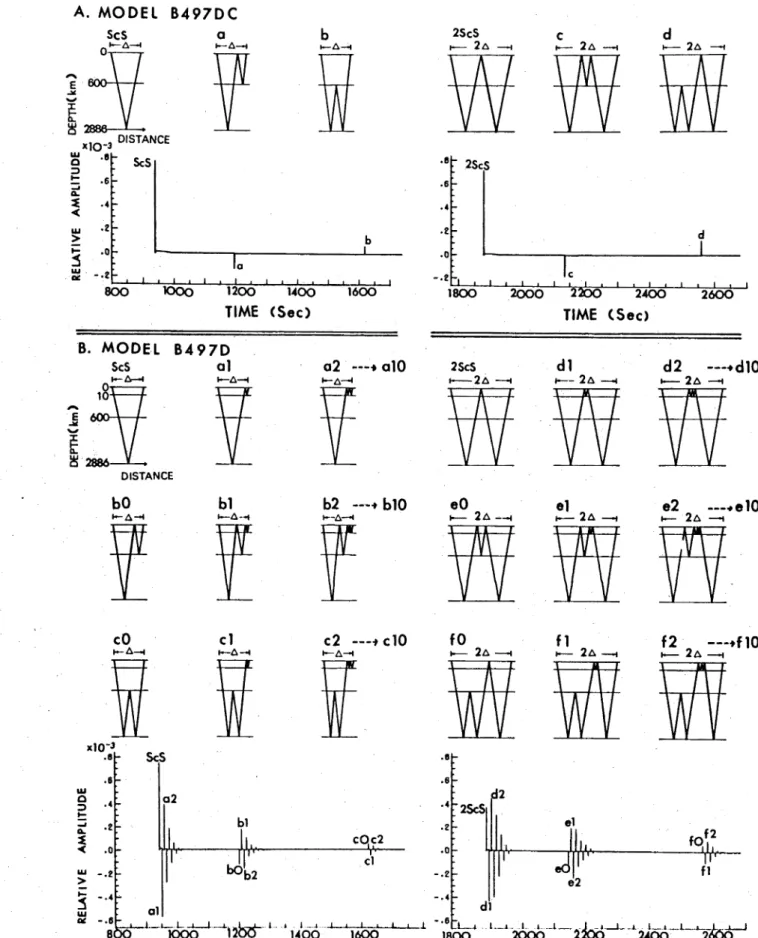 Fig.  2.5  The  ray paths  and  the  corresponding  model  Earth  response  functions  used  in  this  chapter  for models  B497DC(A)  and  B497D(B)