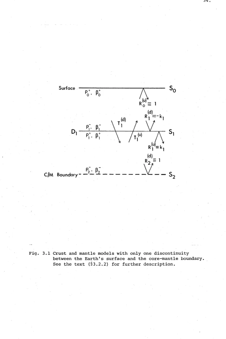 Fig.  3.1  Crust  and mantle models with only one discontinuity