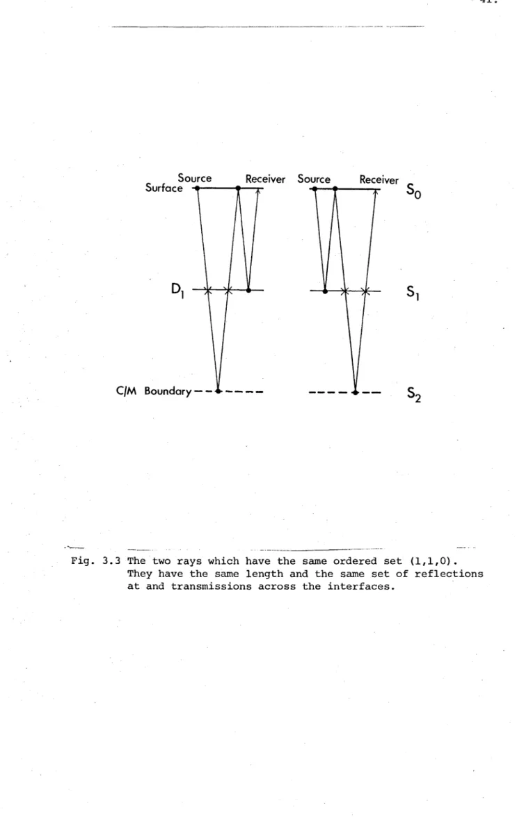 Fig.  3.3  The  two  rays  which  have  the  same  ordered  set  (1,1,0). They have  the  same  length  and  the  same  set  of  reflections  at  and  transmissions  across  the  interfaces.