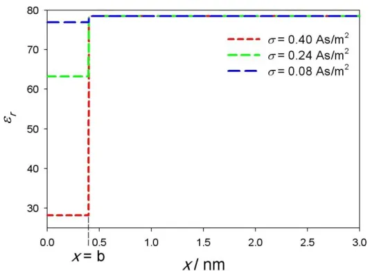 Figure 2. The relative permittivity    in  Stern  layer   S0xb  as a function  of  the magnitude of  the surface charge density of electrode  surface  ( )