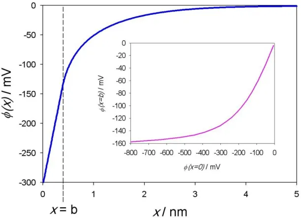 Figure 4. The calculated  electric potential ( )x  as a function of  the distance from the charged 