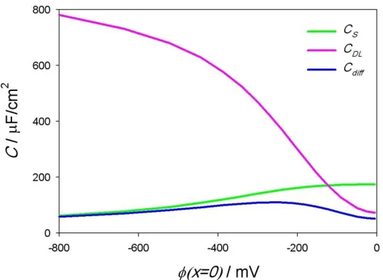 Figure 5. The calculated  electric potential  (x0) as a function  of   the  electrode surface charge density   