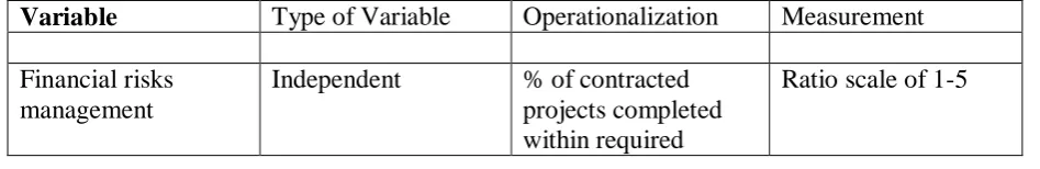 Table 3.3: Operationalization and Measurement of Variables 