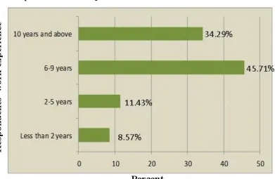 Figure 4.1: Respondents’ Work Experience 1 