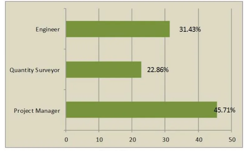 Figure 4.3: Position in the Organization 1 