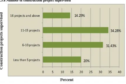 Figure 4.4: Construction projects superv 1 