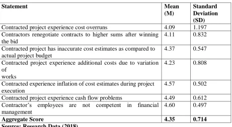 Table 4.2: Management of Financial Risks 