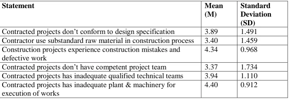 Table 4.3: Management of Technical Risks 