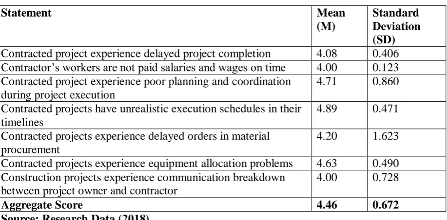 Table 4.4: Management of Scheduling Risks 