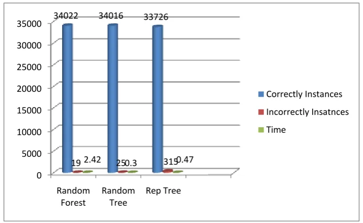 Table 2. Comparison of error rate measure for different algorithm in  RMSE, MAE & KAPPA STATISIC 