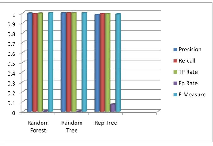 Table 3.Comparison of performance measure for the classification algorithm   