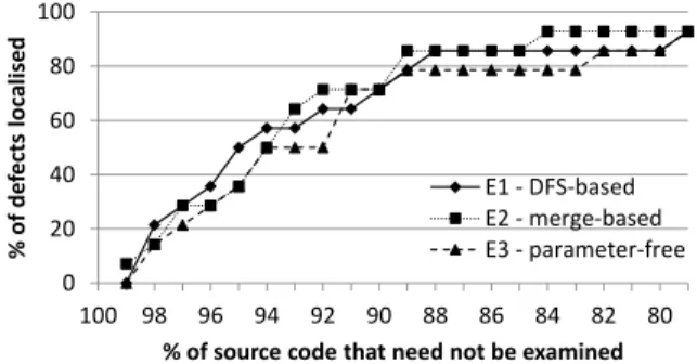 Figure 4: The percentage of defects localised when not examining a certain percentage of source code.