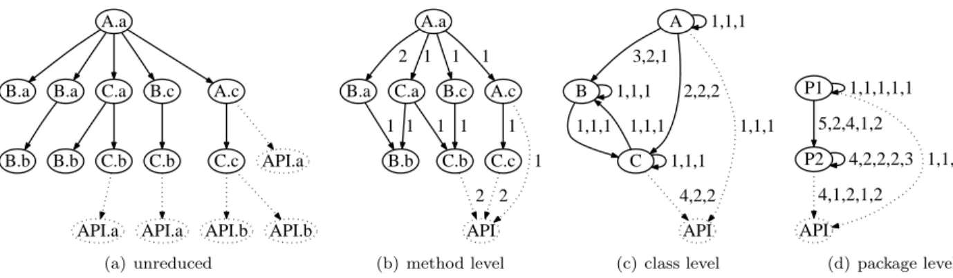 Figure 2: An unreduced call graph and its total reduced representations at the method level, class level and package level