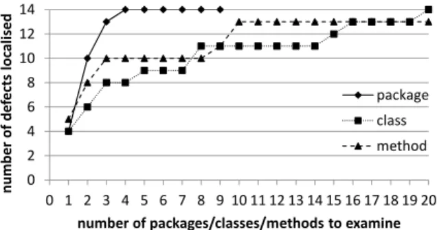 Figure 3: The numbers of defects localised when exam- exam-ining a certain number of packages/classes/methods.