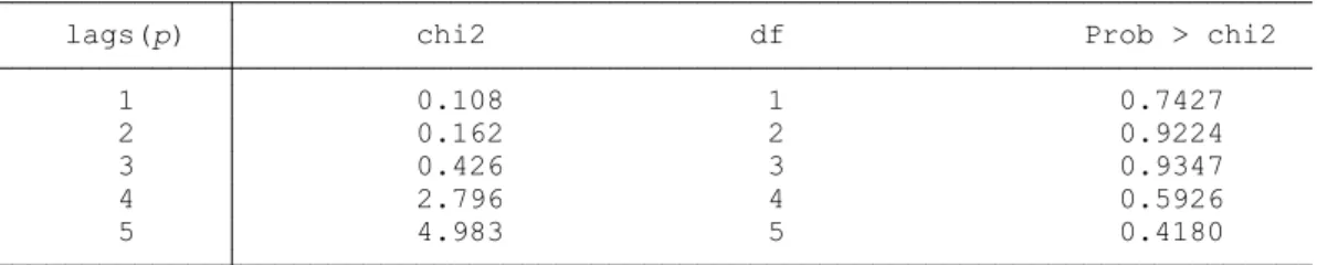 Table 5. Results of VAR test for normality 