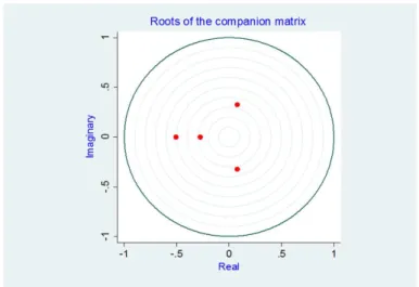 Figure 1. AR Characteristic Polynomial of the endogenous graph of the all the variables 