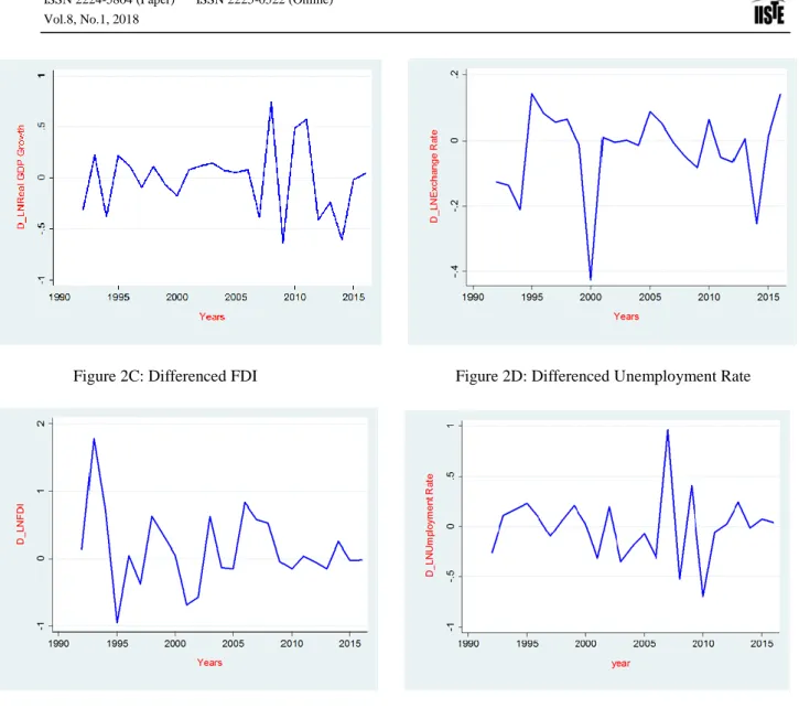 Figure 2: Time Series Plots of first Differenced Macroeconomic Variables in Ghana 
