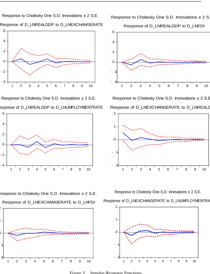 Figure 3:    Impulse-Response Functions 