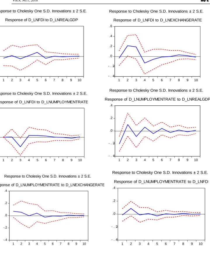 Figure 3:    Impulse-Response Functions                                                                                                                                                                                                               