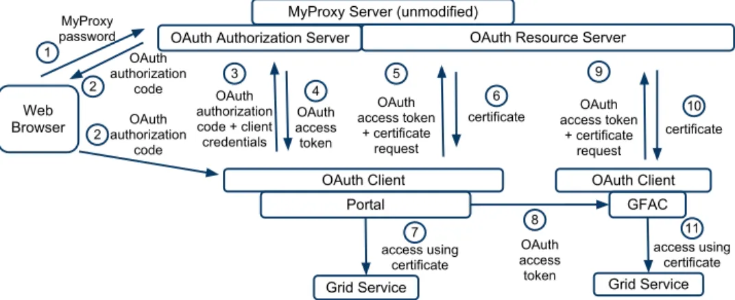 Figure 3. Credential delegation via OAuth resource server. 