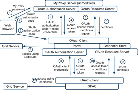Figure  4  illustrates  an  alternate  approach.  In  this  case,  the  portal  may itself act as an OAuth server to delegate credentials to other  gateway components