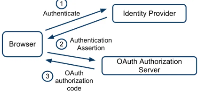 Figure  5  illustrates  how  the  authentication  to  the  OAuth  authorization server may be performed using an external identity  provider  (for  example,  via  InCommon/SAML  or  OpenID)