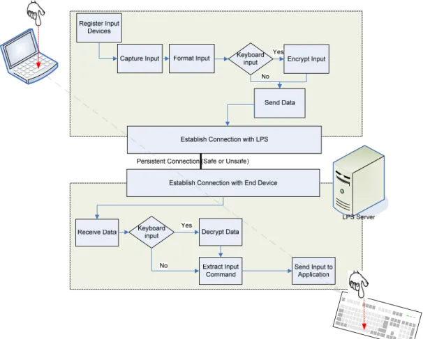 Figure 5: Encrypted Command Channel 