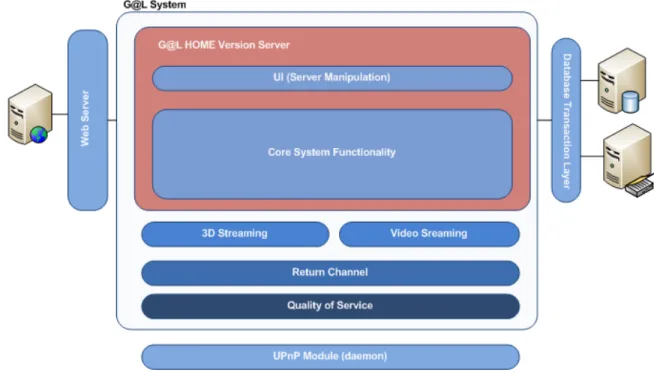 Figure 6: General Server Architecture 